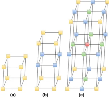 Fig. 3   a 2 × 2 × 2 ,  b 2 × 2 × 3 ,  and  c 3 × 3 × 3 topologies. Cores that have the same number of links have  the same color