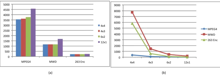 Fig. 3. The effect of mesh sizes on total communication and CPU running time. (a) The total communication (in Mbit/sec) of three benchmarks on different  mesh sizes