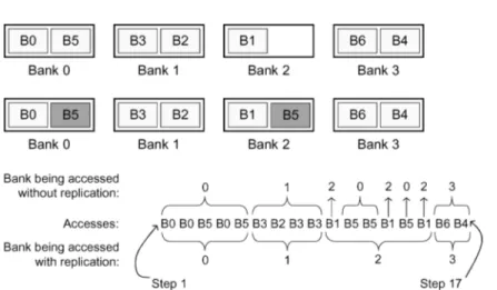 Fig. 10. An example scenario with seven data blocks and four banks, illustrating data replication.