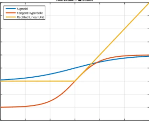 Figure 2.2: Activation functions sigmoid, tangent hyperbolic and rectified linear unit.