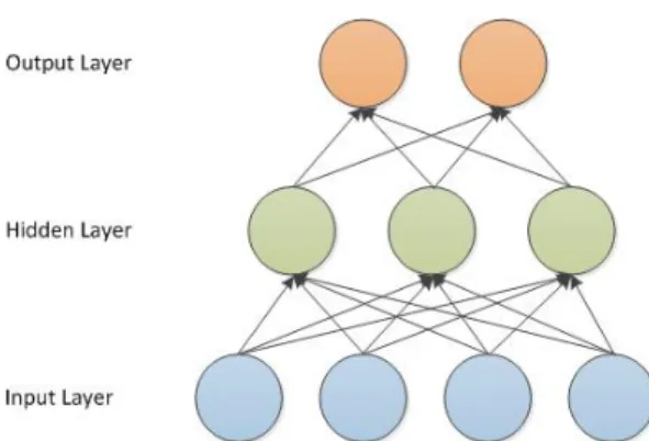 Figure 2.3: An example of a neural network with one hidden layer.
