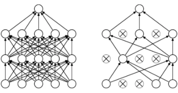 Figure 2.4: Left: A classical neural network with 2 hidden layers. Right: A thinned network after dropout is applied