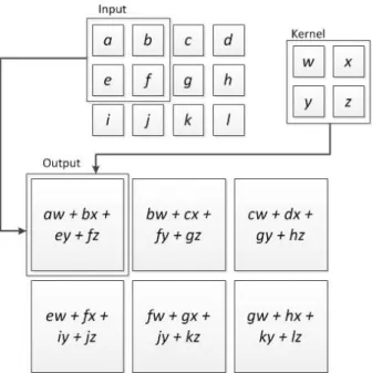 Figure 2.5: An example of 2-D convolution operation without kernel flipping [1].