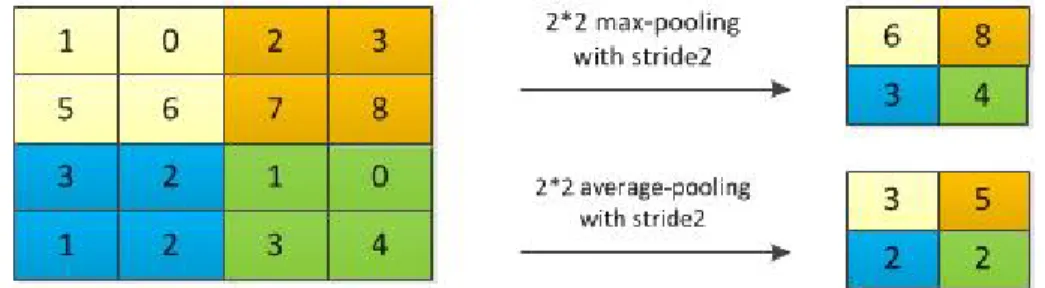 Figure 2.7: Examples of non-overlapping pooling. Top: Max-pooling operation.