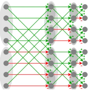 Figure 3.1: Fast Hadamard Transform algorithm of a vector of length 8. 1