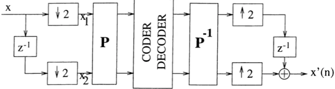 Figure  2.2:  Polyphase  decomposition 