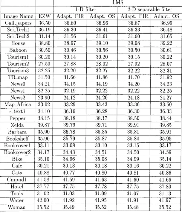 Table  2.2:  Experiment results  (PSNR) of test images a.t  Ihpp  with  LMS adap-  tcition.