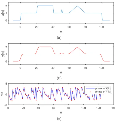 Figure 2.3: (a) The signal x is a 1D signal, (b) y is the filtered version of x with a Gaussian PSF with σ = 1.2 and, (c) Discrete Fourier Transform (DFT) phase of x and y for a DFT size of 130.