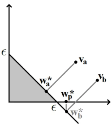 Figure 2.4: Shaded area represents the first quadrant of the 2D version of ` 1