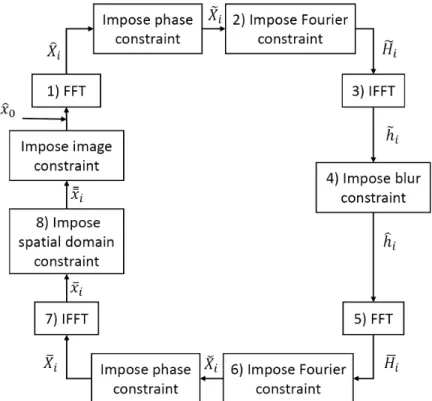 Figure 3.2: The flowchart of the improved Ayers-Dainty method.