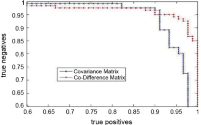 Fig. 3. ROC curve of the covariance matrix method and co-difference matrix method.