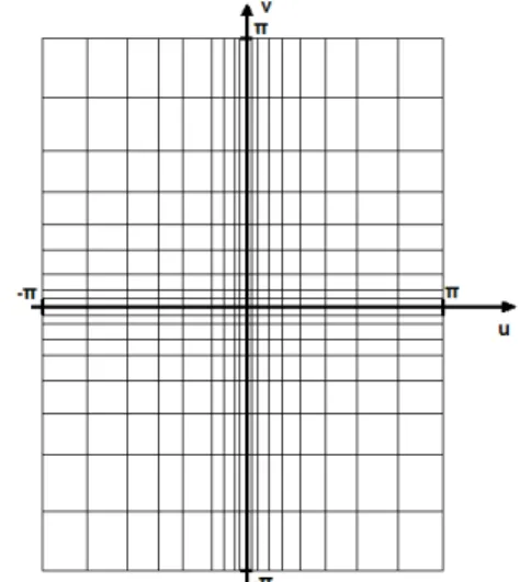 Figure 2. A representative 2D mel- mel-cepstrum Grid in the DTFT domain. Cell sizes are smaller at low frequencies  com-pared to high frequencies.