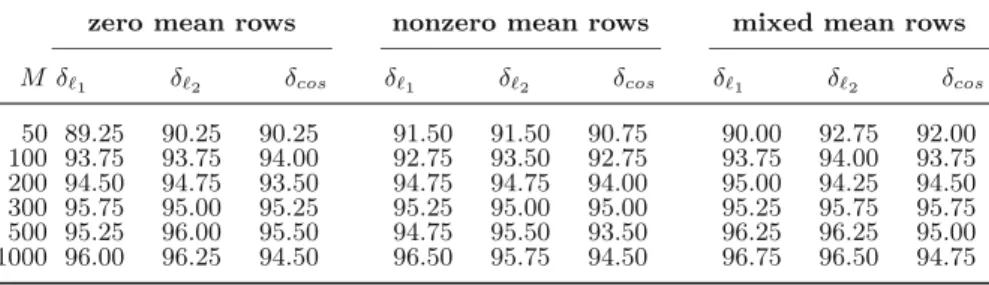 Table 1. Face recognition rates on FERET database obtained using diﬀerent num- num-ber of features taken using diﬀerent Measurement Matrices