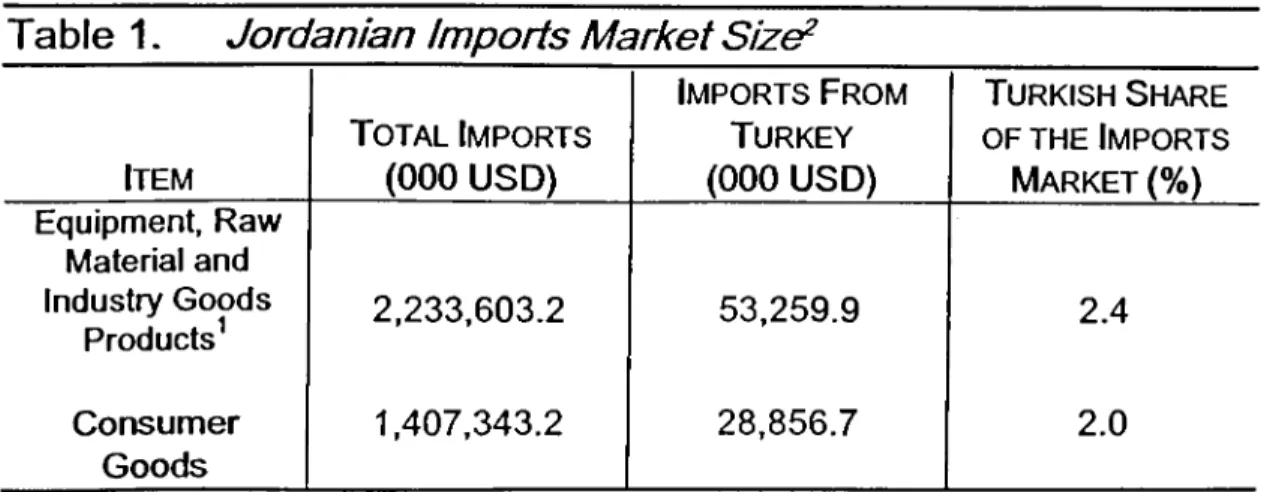 Table  1.  Jordanian Imports M arket SizeF I tem T otal  I mports(000 USD) I mports  F romTurkey (000  USD) T urkish  S hareOF THE I mports M arket  (%) Equipment,  Raw  Material and  Industry Goods  Products^ Consumer Goods 2,233,603.21,407,343.2 53,259.9