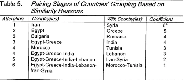 Table 5.  Pairing Stages o f Countries' Grouping Based on Sim ilarity Reasons