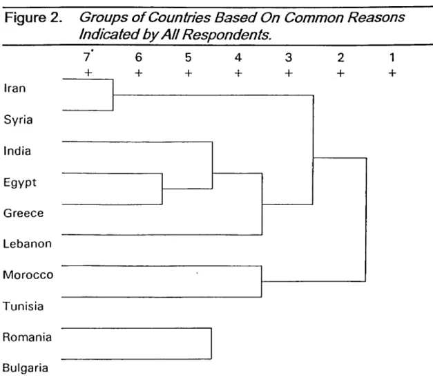 Figure 2.  Groups o f Countries Based On Common Reasons  Indicated by AH Respondents. Iran S yria India E g yp t G re e c e L eb an o n M o ro c c o T u n is ia R o m an ia 7 + 6+ 5+ 4 + B ulgaria