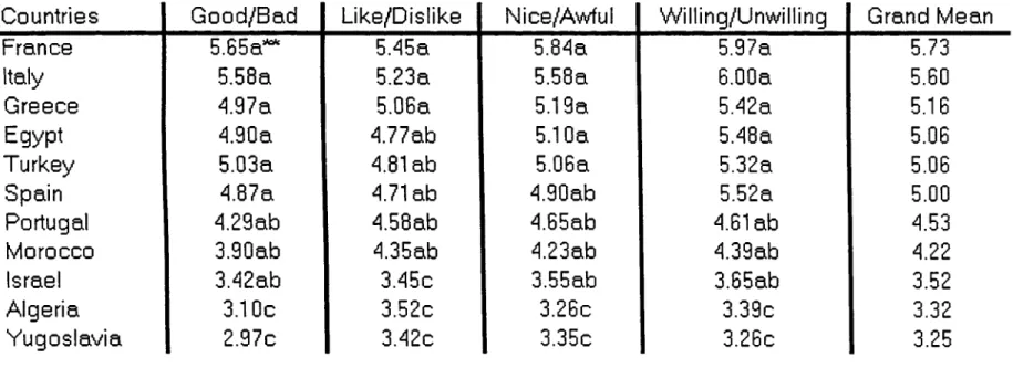 Table 1:  Comparison of Means of Each Attitude/Evaluative Item Towards Countries*