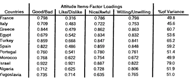 Table 2:  Factor Loadings for Each Country Countries Good/Bad Attitude Items-Factor Loadings 