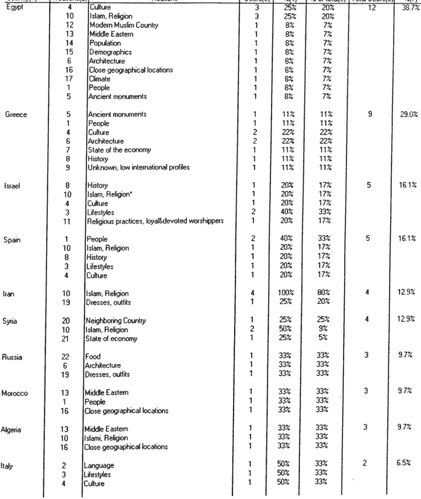 Table 4:  Countries that were Indicated as Similar to Turkey and the Reasons