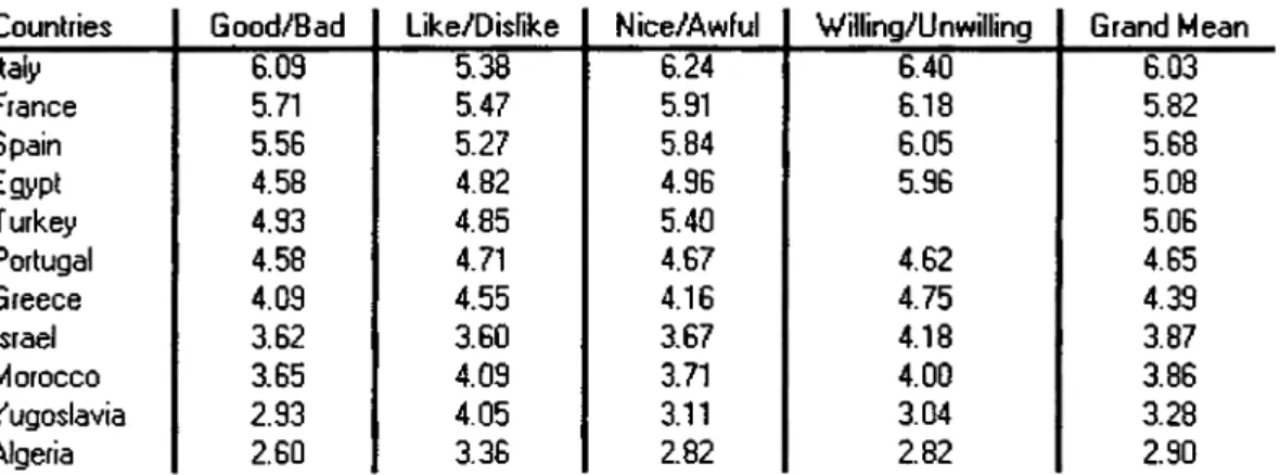 TABLE  1:  Comparison of Means of Each Attitude/Evaluative Item Towards Countries• 