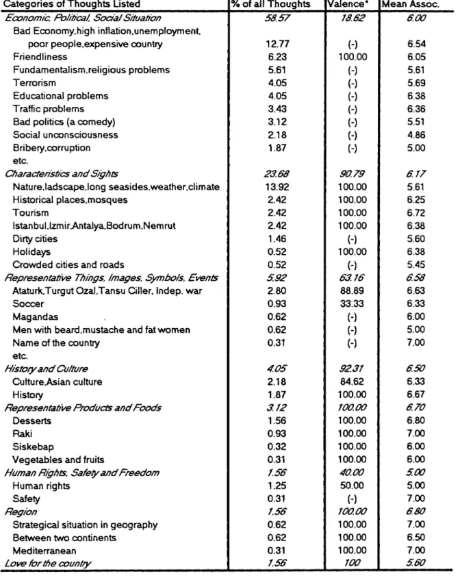 TABLE 2: Percentages of Different Categories of Thoughts Listed. and Valence  and the Mean Strength of Association of Each Type of Thought 