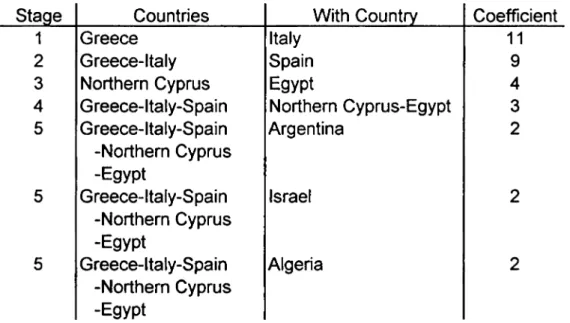 TABLE 4: Categorization Stages of the Iterative Sorting Based on Similarity Reasons  Sta  e  Countries  1  Greece  2  Greece-Italy  3  Northern Cyprus  4  Greece-Italy-Spain  5  Greece-Italy-Spain  -Northern Cyprus  -Egypt  5  Greece-Italy-Spain  -Northern