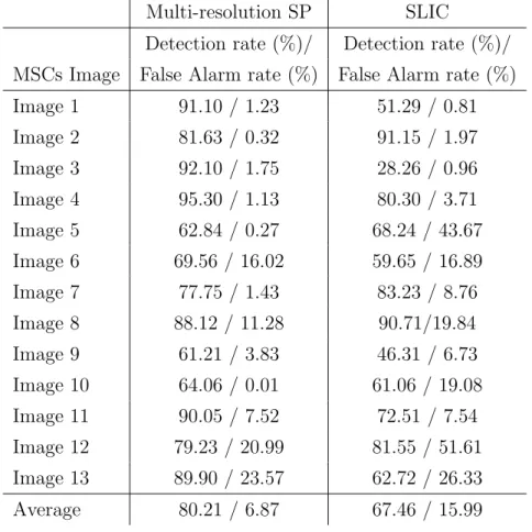 Table 2.2: Nucleus region detection accuracy of the multi-resolution super-pixels method compared to the SLIC method.