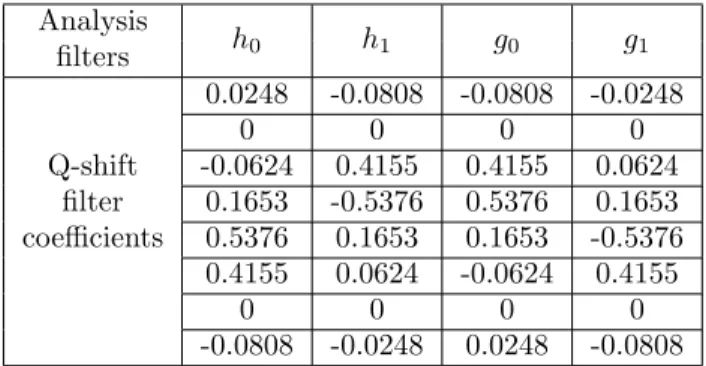 Table 2.1: Impulse Response of Kingsbury’s 8 th Order Q-shift Analysis Filters for the Dual-Tree CWT