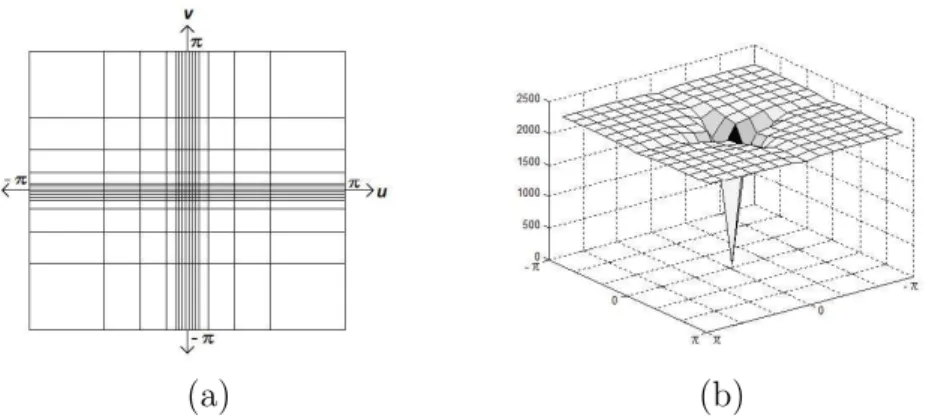 Figure 2.2: (a) A sample grid and (b) its corresponding sample weight.