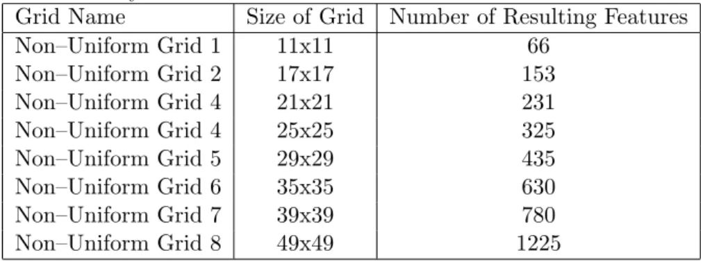 Table 2.1: The sizes of grids and the number of resulting features without the addition of intensity based feature.