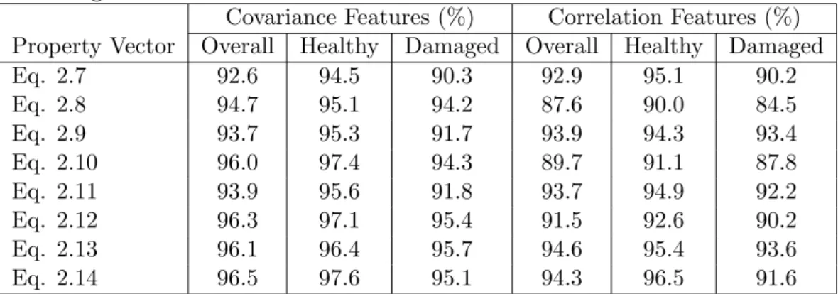 Table 2.4: Comparison of the kernel recognition success rates using the property vectors deﬁned in Eqs
