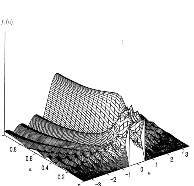 Figure  2.1;  Axis  ranging  from  0   to  1  indicates  the  fractional  Fourier  transform  order