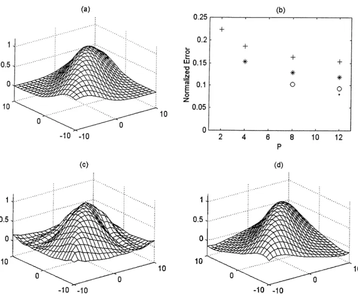 Figure  3.2:  a)  Desired  Gaussian  Schell-model  mutual  intensity  profile,  b)  Normalized  error  vs  P   for  different  values  o f M   (M  =   2:  ’-I-’,  M   =   4;