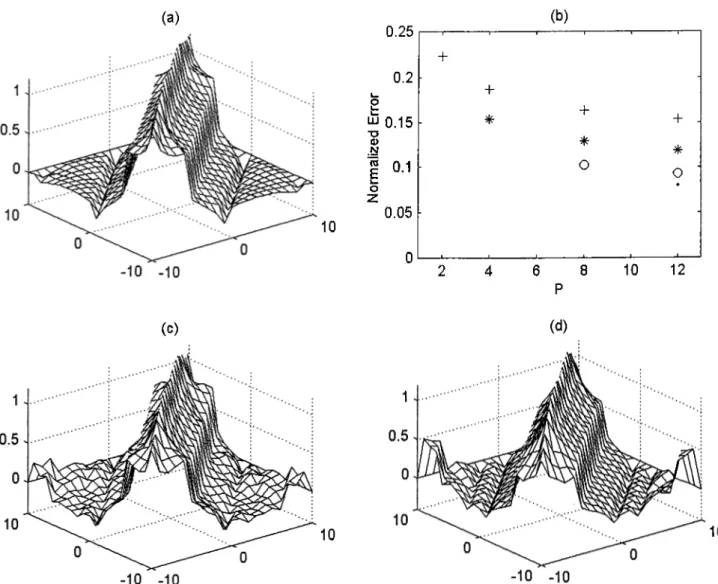 Figure  3.3:  a)  Desired  rectangular  mutual  intensity  profile,  b)  Normalized  error  vs  P   for  different  values  of  M   { M   =   2:  M   =   4:  M  =   8:  ’o’,  M   =   12: