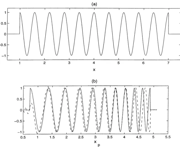 Figure  6.4:  a.)  Original  signal,  b)  Exact  perspective  projection  (solid  line)