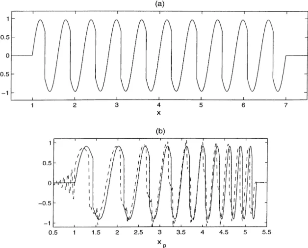 Figure  6.5:  a.)  Original  signal,  b)  Exact  perspective  projection  (solifl  line)