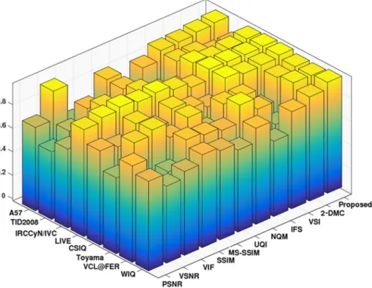 Fig. 5 The illustration of C p values corresponding to each dataset and objective quality measure.