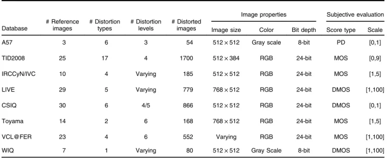 Table 1 Information about image quality datasets.