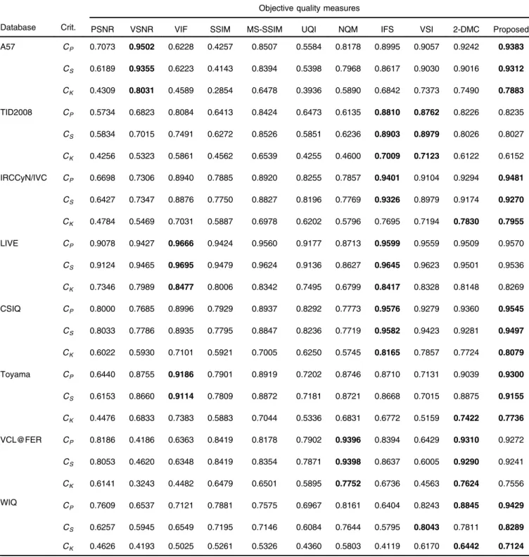 Table 2 Performance of the objective quality metrics for different image quality databases.
