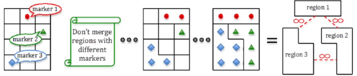 Figure 16-3. Scheme illustrating the marker-based HSeg algorithm. 