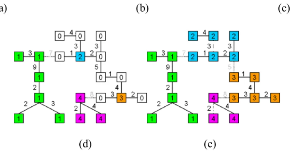 Figure 16-4. Example of construction of an MSF  rooted on markers from a minimum spanning  tree