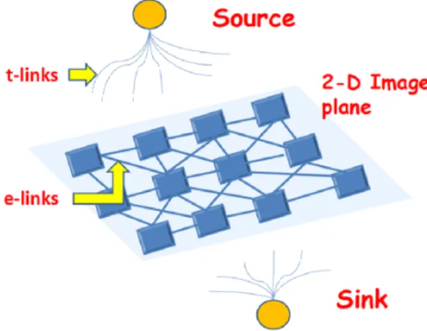 Figure 16-6. Mapping of an image to the graph for the graph-cut optimization. 