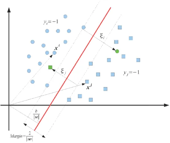 Figure 16-1. Schematic illustration of the SVM binary classification method. There is one  non-linearly separable sample in each class