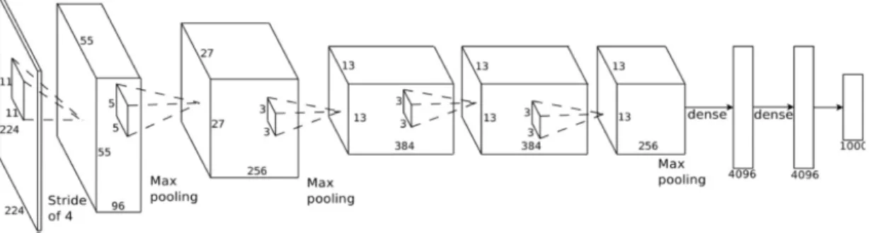 Figure 2.1: AlexNet Convolutional Neural Network Architecture [23]