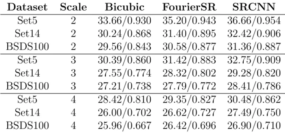Table 2.1: The Comparison of Spatial and Frequency Domain SR Models Dataset Scale Bicubic FourierSR SRCNN