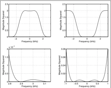 Fig. 1. Frequency responses of zero-assigned filters (a) Low-pass filter (b) High-pass filter (c)Zoomed image around the asssigned zero for LPF (d) Zoomed image around assigned zero for HPF
