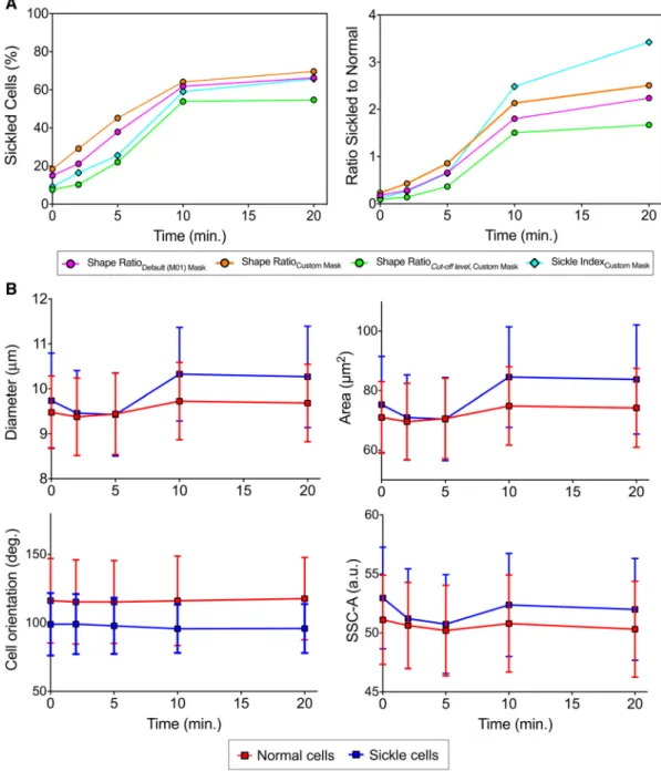 Figure 3. Morphological/physical response of normal and sickle RBCs of SCD as a function of exposure time to low oxygen acquired by IFC.