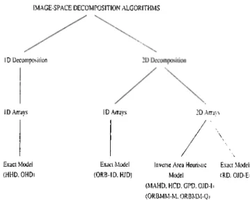 Figure  3.2.  The  taxonomy  of image-space  decomposition  algorithms.