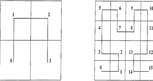 Figure  5.5.  Traversing  of  the  2D  mesh  with  Hilbert  curve  and  mapping  of  the  mesh  cells  locations  into  ID  array  indices.