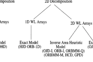 Figure 2. The taxonomy of the image-space decomposition algorithms. The abbreviations in the paren- paren-theses denote the algorithms in the respective class (see Table 1 for the complete names).